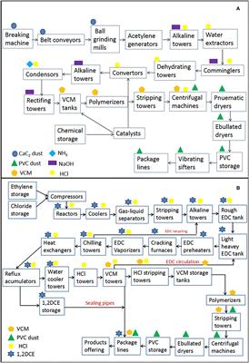 Improvements in protective measures in factories with acetylene hydrochlorination and ethylene oxychlorination techniques declined risk assessment levels and affected liver health status